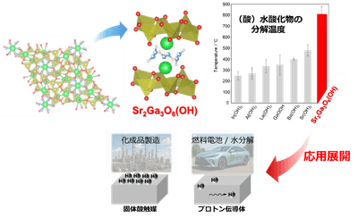 図1. 熱安定性に優れたストロンチウム・ガリウム酸水酸化物と新しいプロトン機能性材料の応用展開