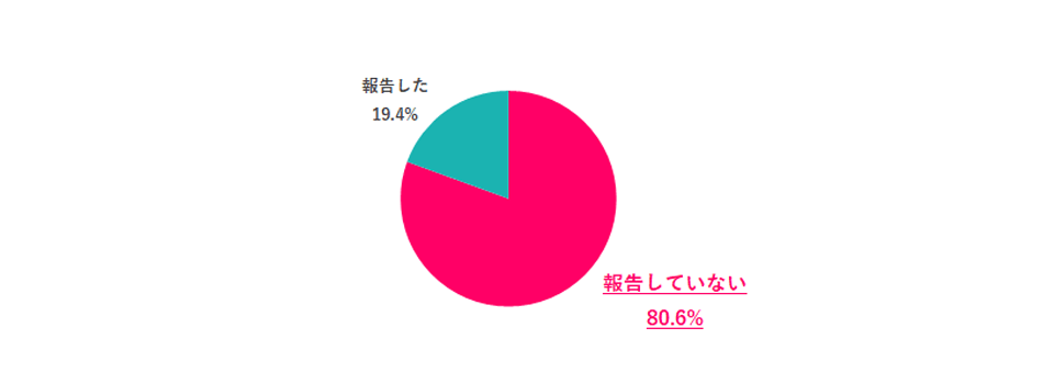 ※Q.1で「ある」と回答した人のみ