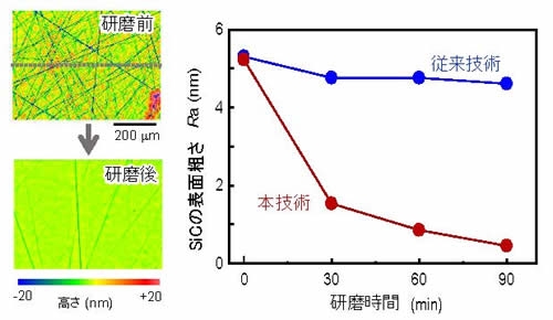 次世代半導体「SiC」の高効率精密研磨法を開発　最先端の省電力・小型電力制御機器の製造コスト低減に期待