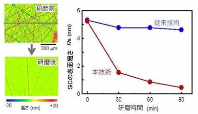 図2　研磨加工前後のSiC表面（左）と表面粗さの従来技術との比較（右）