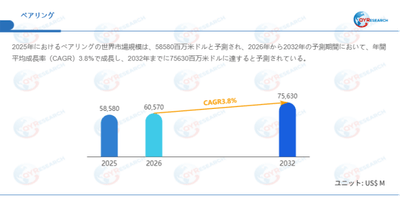 データ出典：QYResearch発行のレポート「ベアリング―グローバル市場シェアとランキング、売上・需要予測（2026～2032）」。連絡先：japan@qyresearch.com