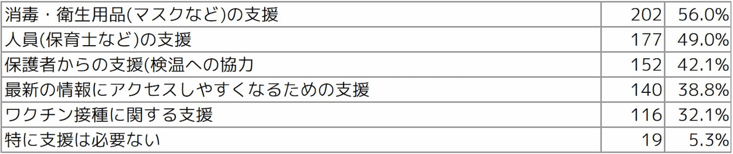 Q5 あれば嬉しい支援を教えてください(複数選択可)