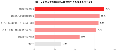 【図4：プレゼン資料作成で人が担うべきだと考えるポイント／複数回答】