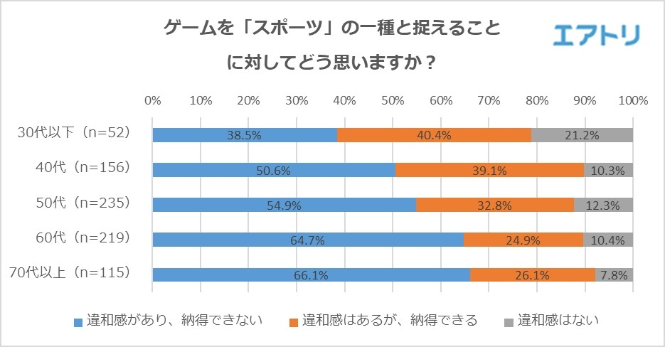 知名度は全世代で8割超も大多数が興味なし？ 40代以上は過半数が“スポーツ”と名付けられることに 「違和感があり、納得できない」と回答