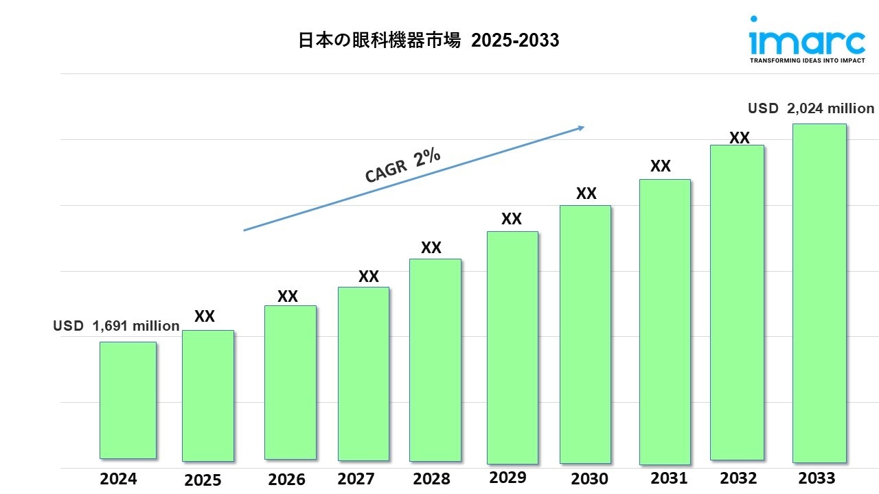 日本の眼科機器市場の成長、需要、予測2033年