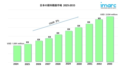 日本の眼科機器市場の成長、需要、予測2033年