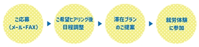お申し込みからプログラム実施までの流れ