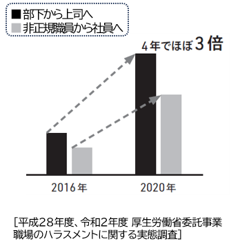 令和2年度 厚生労働省委託事業 職場のハラスメントに関する実態調査