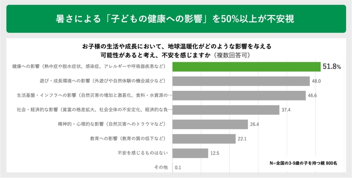 暑さによる「子どもの健康への影響」を50％以上が不安視