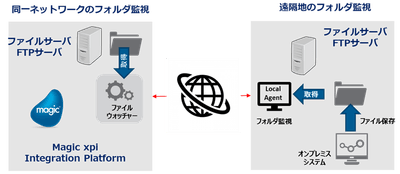 ファイルウォッチャー：フォルダ監視トリガーによるデータ連携