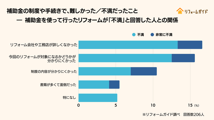 補助金制度や手続きで難しかった/不満だったことと補助金を使って行ったリフォームが不満と回答した人との関係