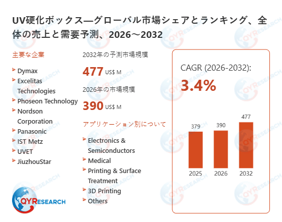 世界UV硬化ボックス市場、2032年に477百万米ドル規模へと成長予測