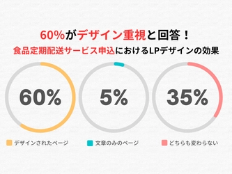 60％がデザイン重視と回答！食品定期配送サービス申込におけるLPデザインの効果