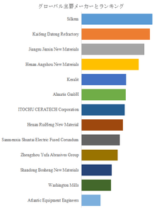 図.   世界の活性マグネシウムアルミナスピネル市場におけるトップ13企業のランキングと市場シェア（2025年の調査データに基づく；最新のデータは、当社の最新調査データに基づいている）