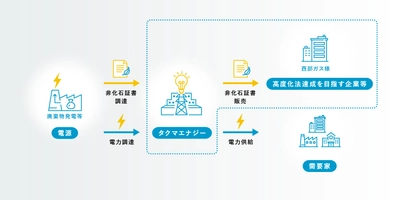 廃棄物発電由来の環境価値「非FIT非化石証書」の販売を開始