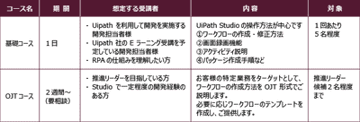 さくら情報システムがRPAツール「UiPath」の 基本操作をマスターできるトレーニングサービスを10月に開始