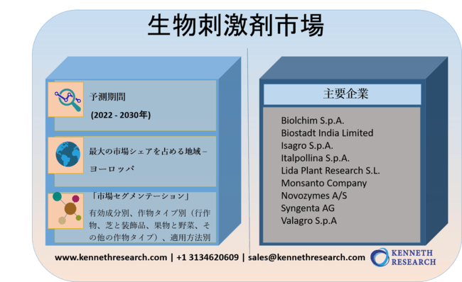 生物刺激剤市場-世界の収益、傾向、成長、シェア、規模、予測2022－2030年