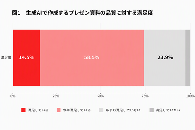 【図1：生成AIで作成するプレゼン資料の品質に対する満足度】