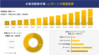 水素自動車市場 調査