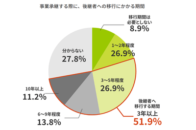 出典：事業承継・引継ぎ支援センター「事業承継について」