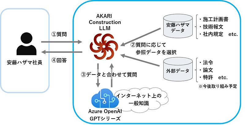 建設分野に特化した生成AIの社内運用を開始 | NEWSCAST