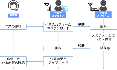 オフライン作業フロー