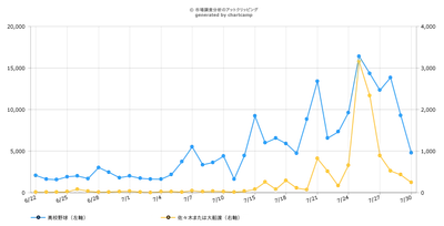 夏の高校野球開幕直前、注目選手＆代表校Twitter投稿ランキング