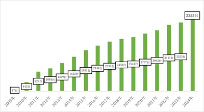 16年で累計（1月～12月起算）は3300台を超えました。
