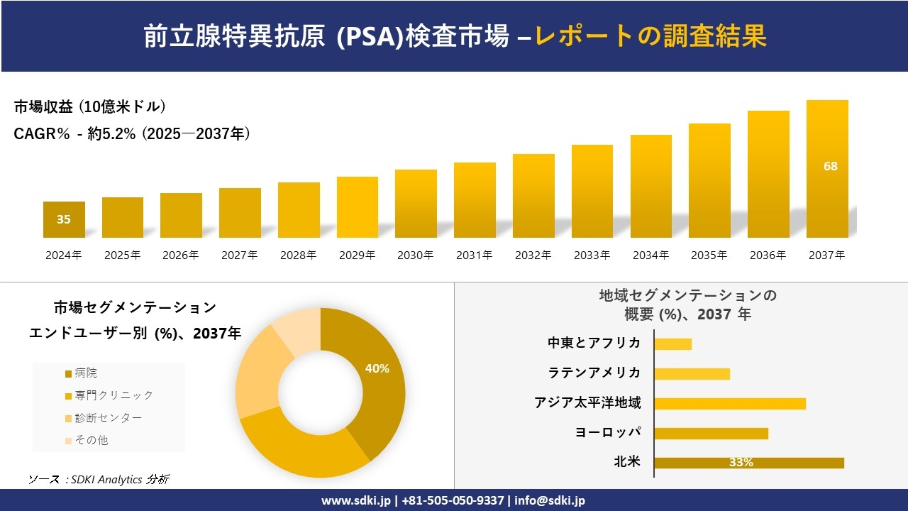 前立腺特異抗原 (PSA)検査市場の発展、傾向、需要、成長分析および予測2025-2037年