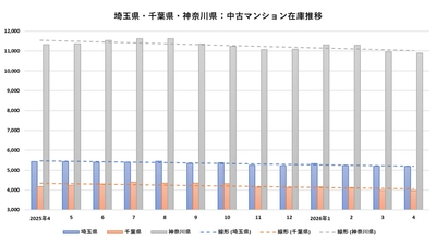 出典：東日本不動産流通機構のデータを福嶋総研が加工