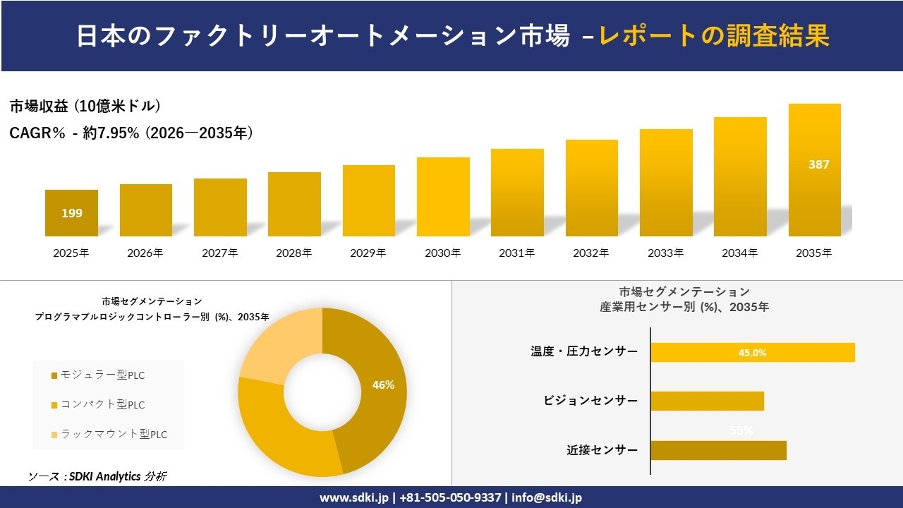 日本のファクトリーオートメーション市場 傾向、需要、成長分析、および2026－2035年の予測