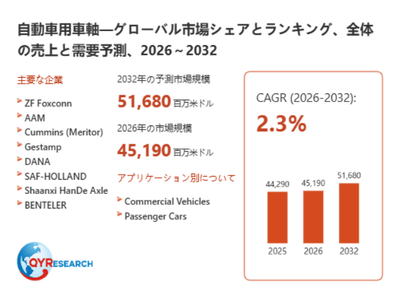 上記データは、QYResearch報告書「自動車用車軸―グローバル市場シェアとランキング、全体の売上と需要予測、2026～2032」に基づく