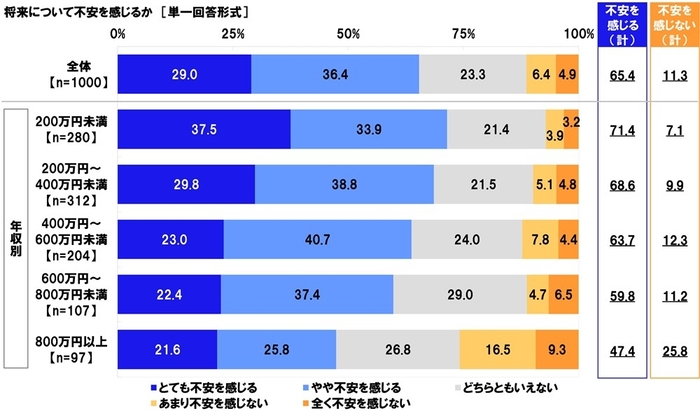 将来について不安を感じるか(年収別)