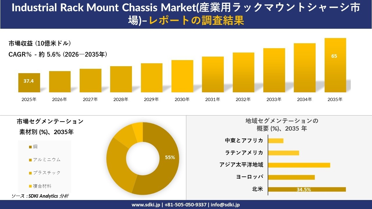 Industrial Rack Mount Chassis Market(産業用ラックマウントシャーシ市場)：市場傾向、需要、成長分析、および2026－2035年の予測