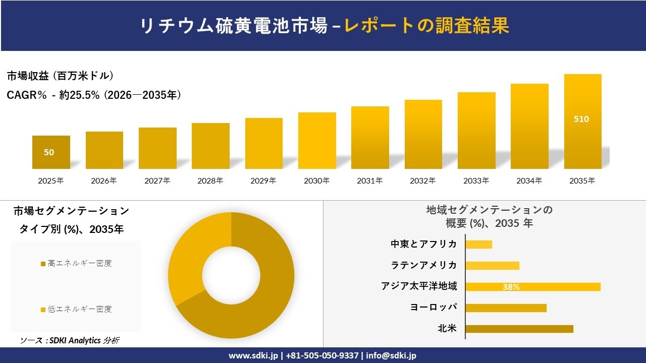 リチウム硫黄電池市場の発展、傾向、需要、成長分析および予測2026-2035年