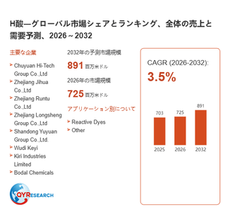 上記の図表／データは、QYResearchの最新レポート「H酸―グローバル市場シェアとランキング、全体の売上と需要予測、2026～2032」から引用されています。