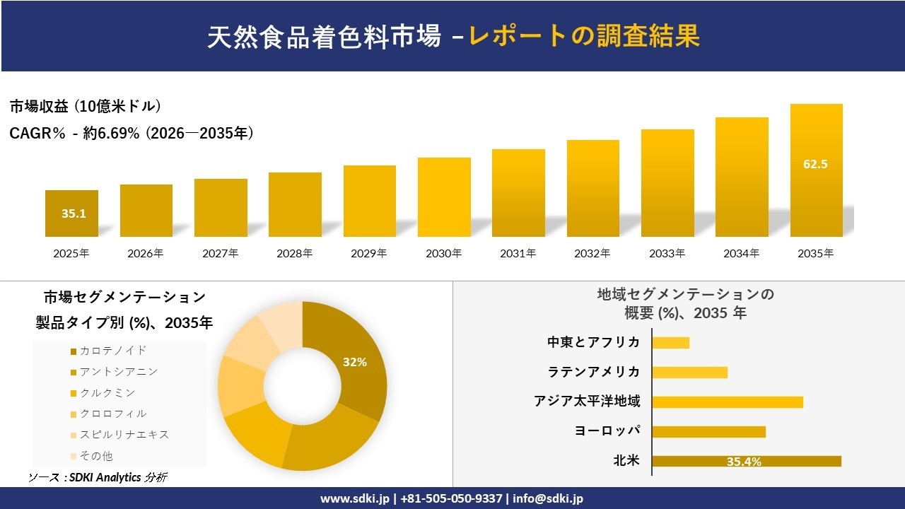 天然食品着色料市場の発展、傾向、需要、成長分析および予測2026-2035年