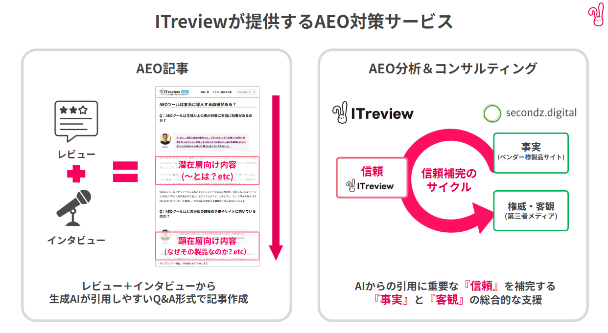 ITreview 生成 AI 検索最適化（AEO）を支援する新サービス「AEO 記事」「AEO 分析＆コンサルティング」を提供開始