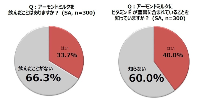 アーモンドミルクを飲んだことはありますか？(SA,n=300)、アーモンドミルクにビタミンEが豊富に含まれていること知っていますか？(SA,n=300)