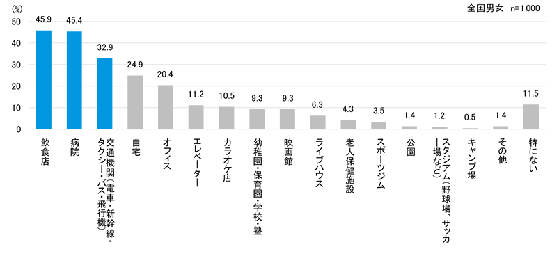 図3 空気質が気になる場所