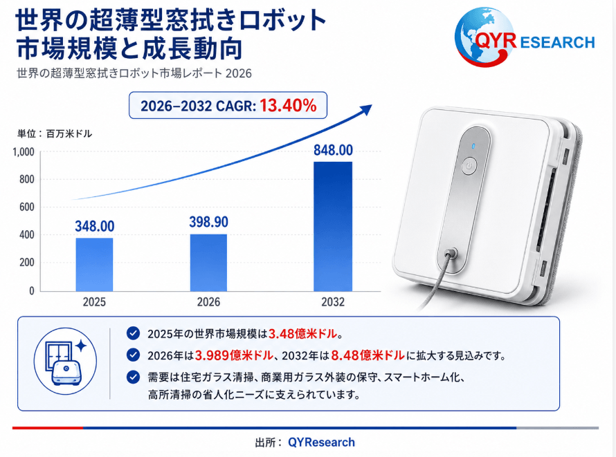 超薄型窓拭きロボット市場戦略レポート2026：競合状況、成長要因、投資リスク