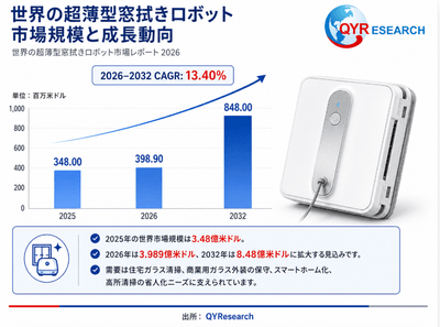 図：世界の超薄型窓拭きロボット市場規模と成長動向