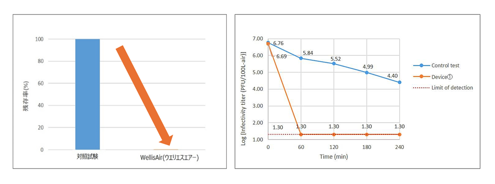 当社空気除菌清浄機『ウエリスエアー(WellisAir)』による A型
