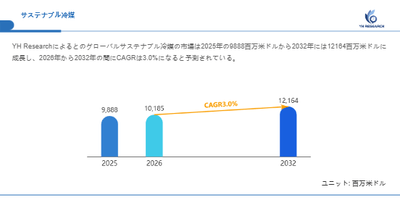 上記の図表／データは、YHResearchの最新レポート「グローバルサステナブル冷媒のトップ会社の市場シェアおよびランキング 2026」から引用されています。
