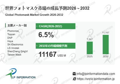 図.   フォトマスク世界総市場規模