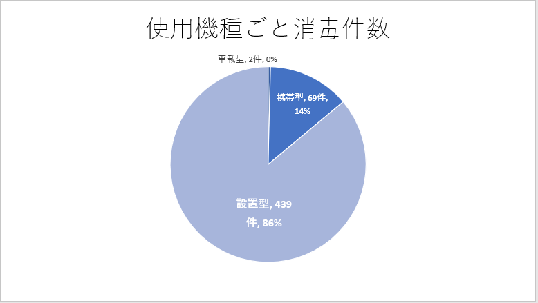 【グラフ 4:消毒を実施した機種】