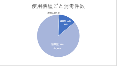 【グラフ 4：消毒を実施した機種】