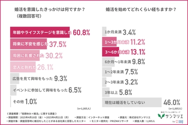 【婚活調査】約7割が「長期休みは婚活のチャンス」と回答！ 　効果が高かった婚活手段とは？