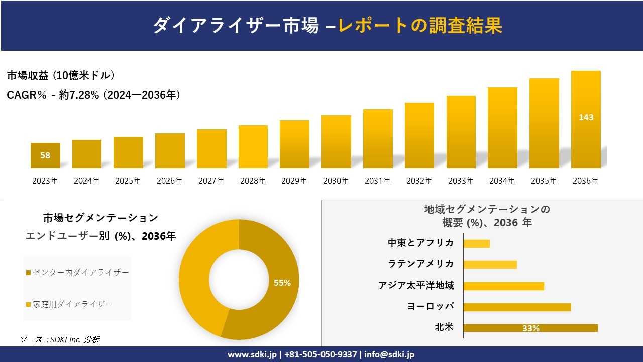 ダイアライザー市場の発展、傾向、需要、成長分析および予測2024ー2036年