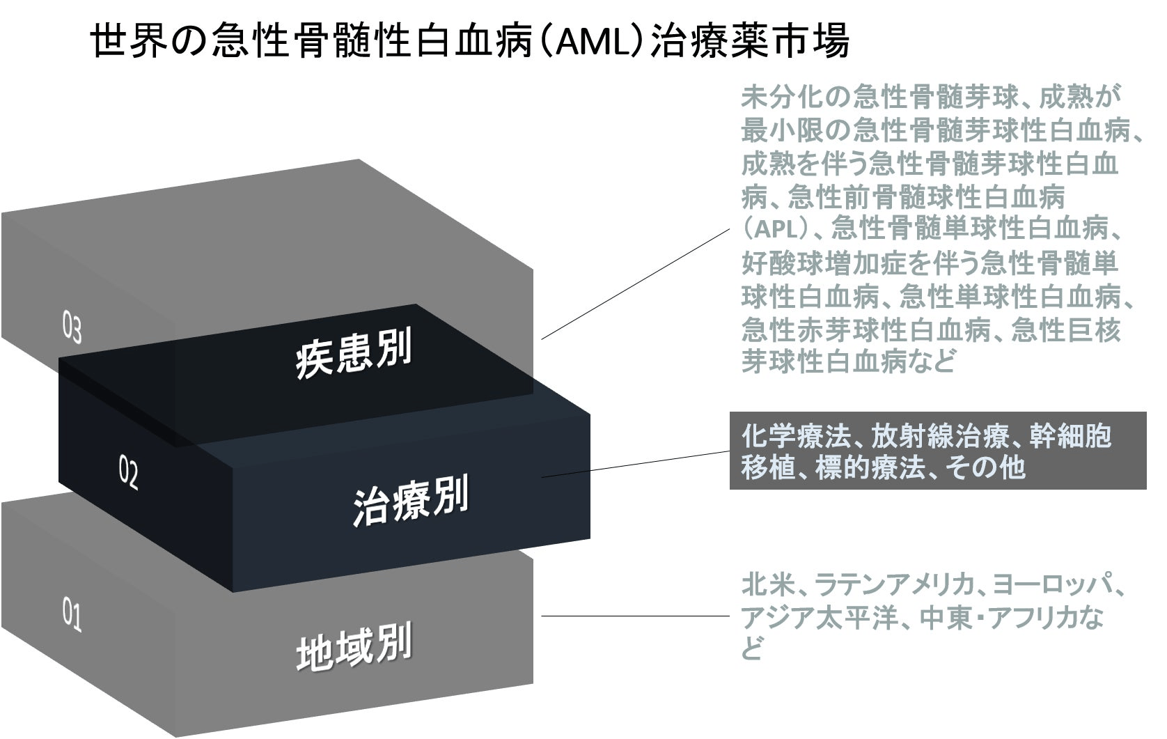 世界の急性骨髄性白血病（AML）治療薬業界の市場調査2022-2030年
